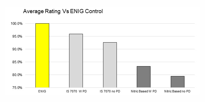 ENIG Control Average Rating