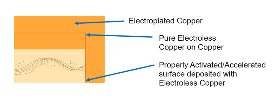 Electroless Copper
