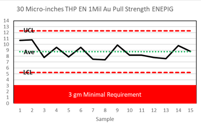 Figure 4: THP EN Au Wire Bonding @ 30 micro inch