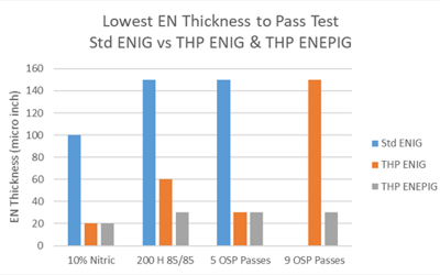 Figure 2: THP EN passes with lower thickness