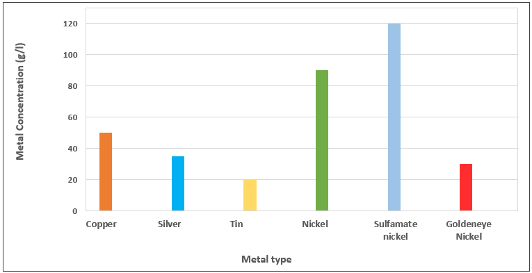 Metal concentration