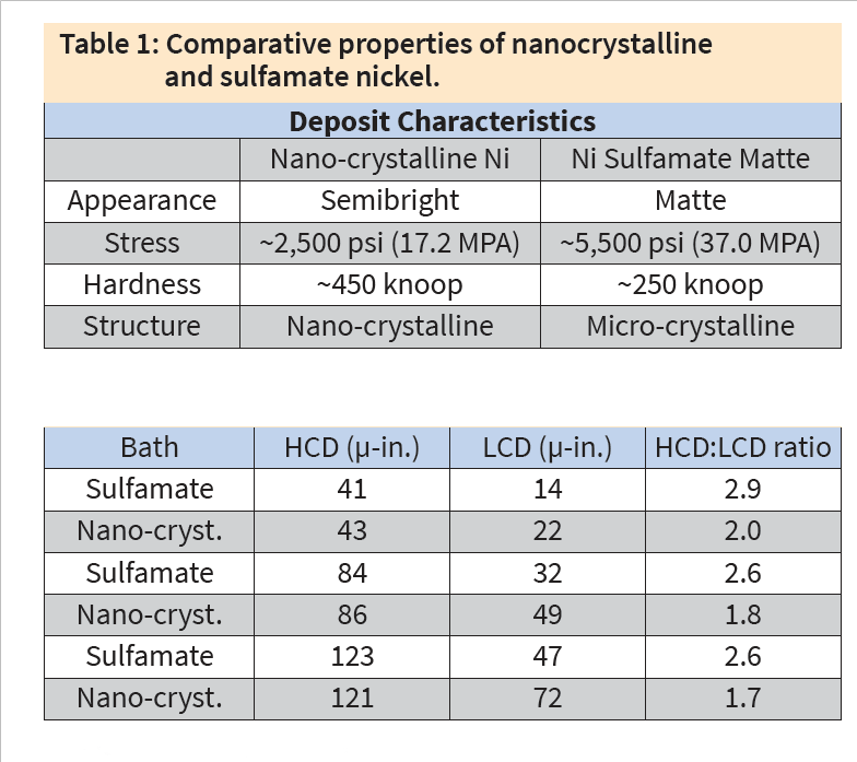 Fig. 2 Comparison of throwing power of nanocrystalline and sulfamate nickel.