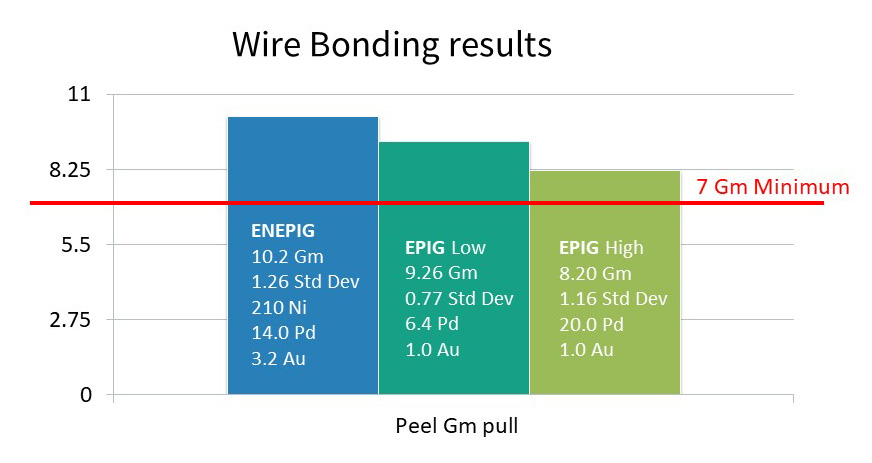 Wire bonding results
