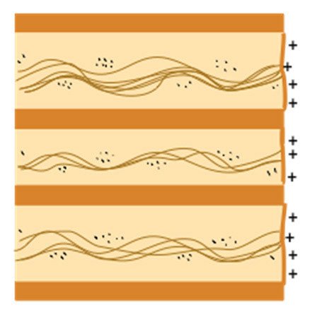 Positive charge of the non-conductive surface.