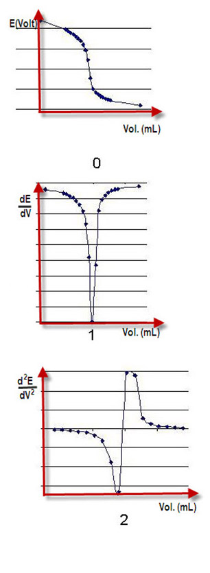 Potentiometric titration