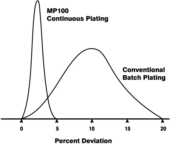MP100 Performance