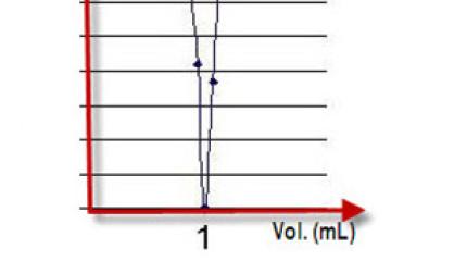 Potentiometric Titration 