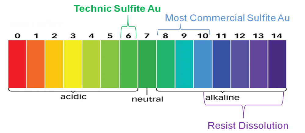 Sulfite Gold Plating For Semiconductors Technic Inc